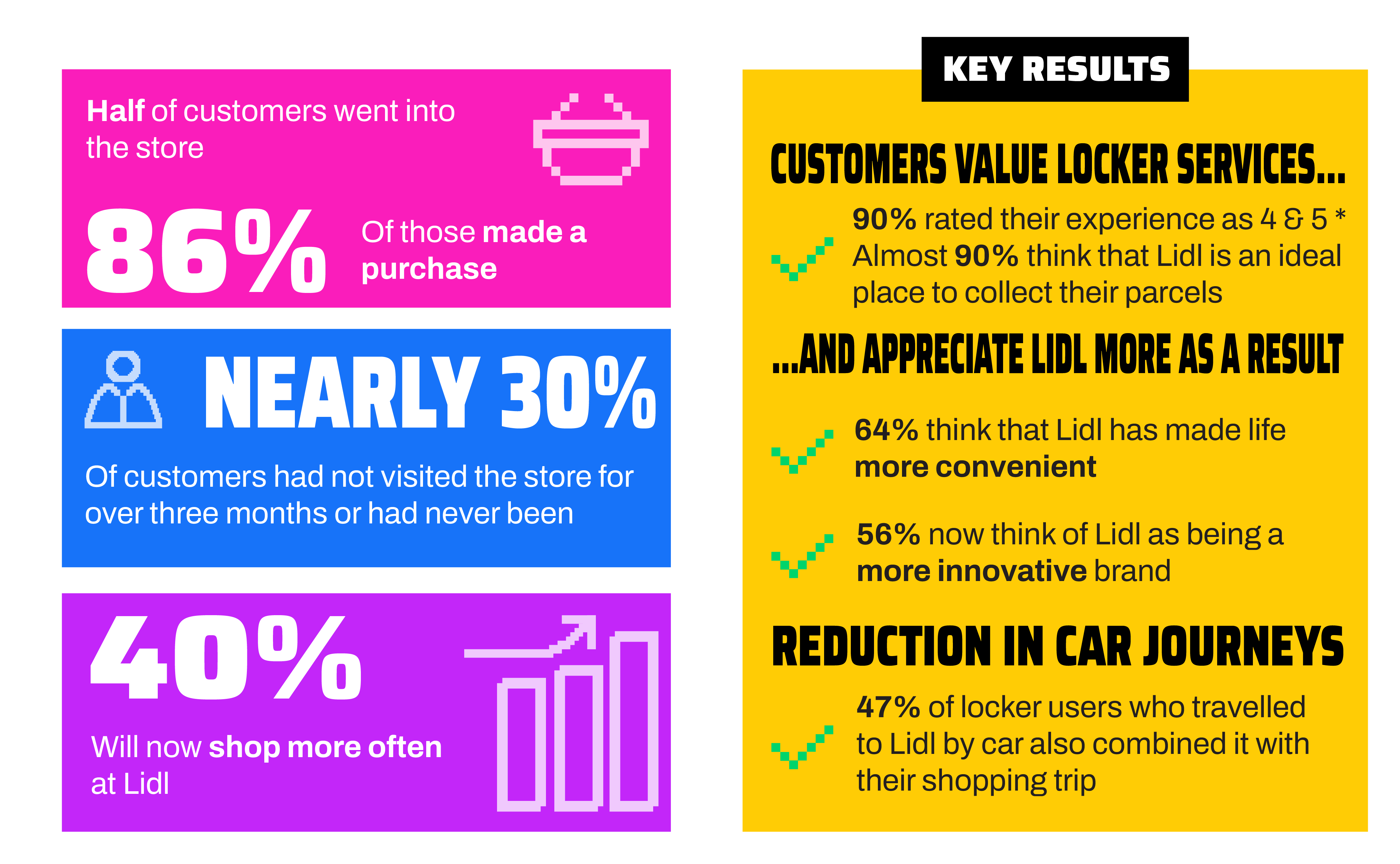 Lidl case study - results infographic